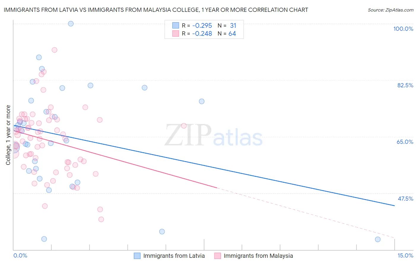 Immigrants from Latvia vs Immigrants from Malaysia College, 1 year or more