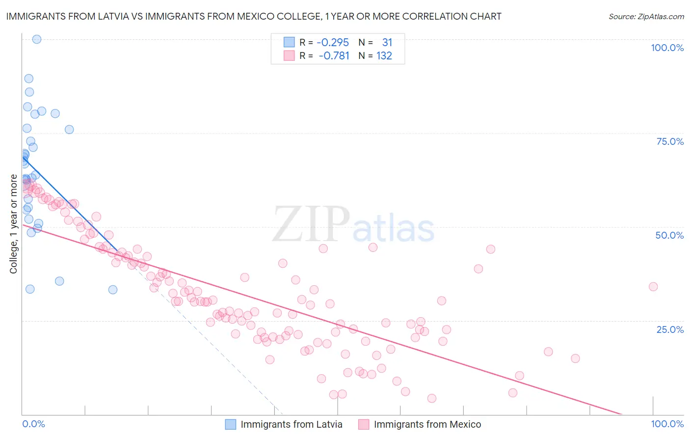 Immigrants from Latvia vs Immigrants from Mexico College, 1 year or more