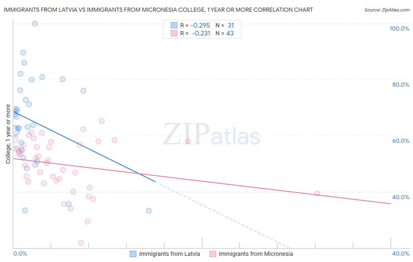 Immigrants from Latvia vs Immigrants from Micronesia College, 1 year or more