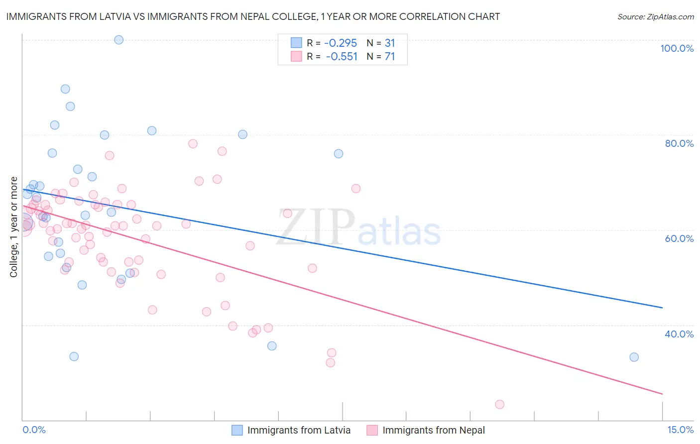 Immigrants from Latvia vs Immigrants from Nepal College, 1 year or more