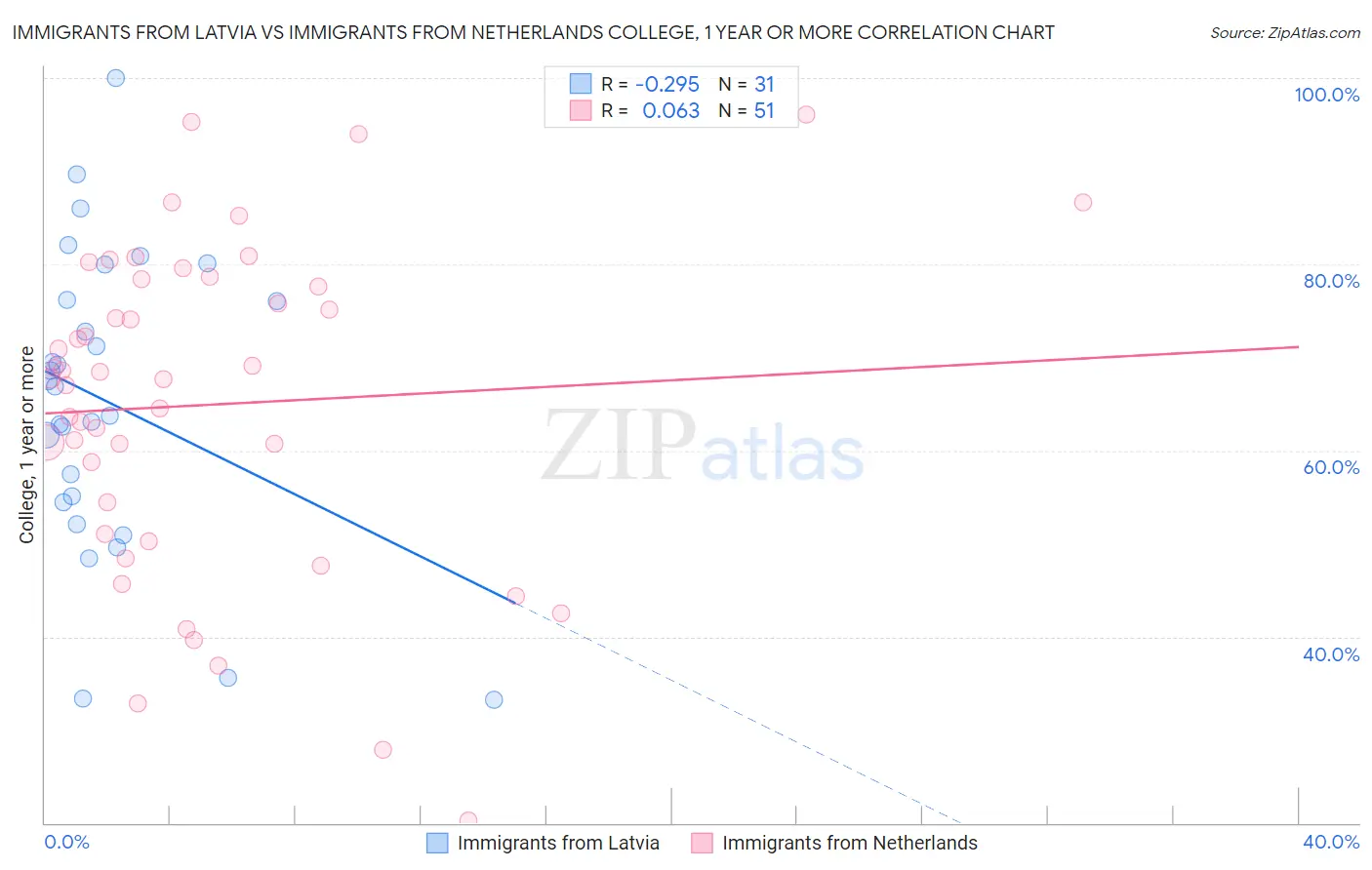 Immigrants from Latvia vs Immigrants from Netherlands College, 1 year or more
