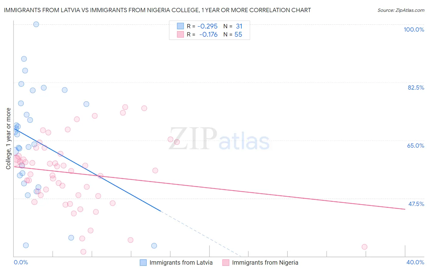 Immigrants from Latvia vs Immigrants from Nigeria College, 1 year or more