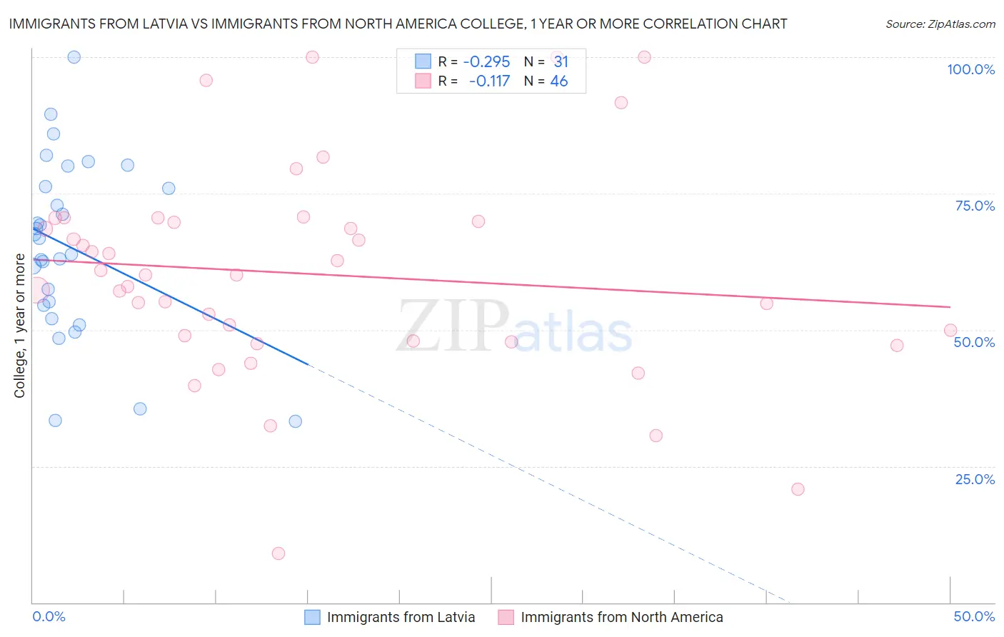 Immigrants from Latvia vs Immigrants from North America College, 1 year or more