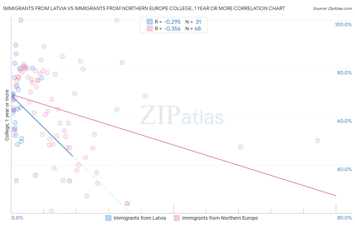 Immigrants from Latvia vs Immigrants from Northern Europe College, 1 year or more