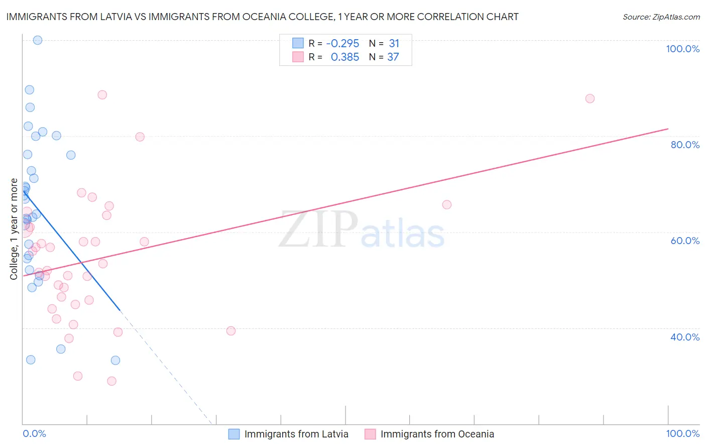 Immigrants from Latvia vs Immigrants from Oceania College, 1 year or more