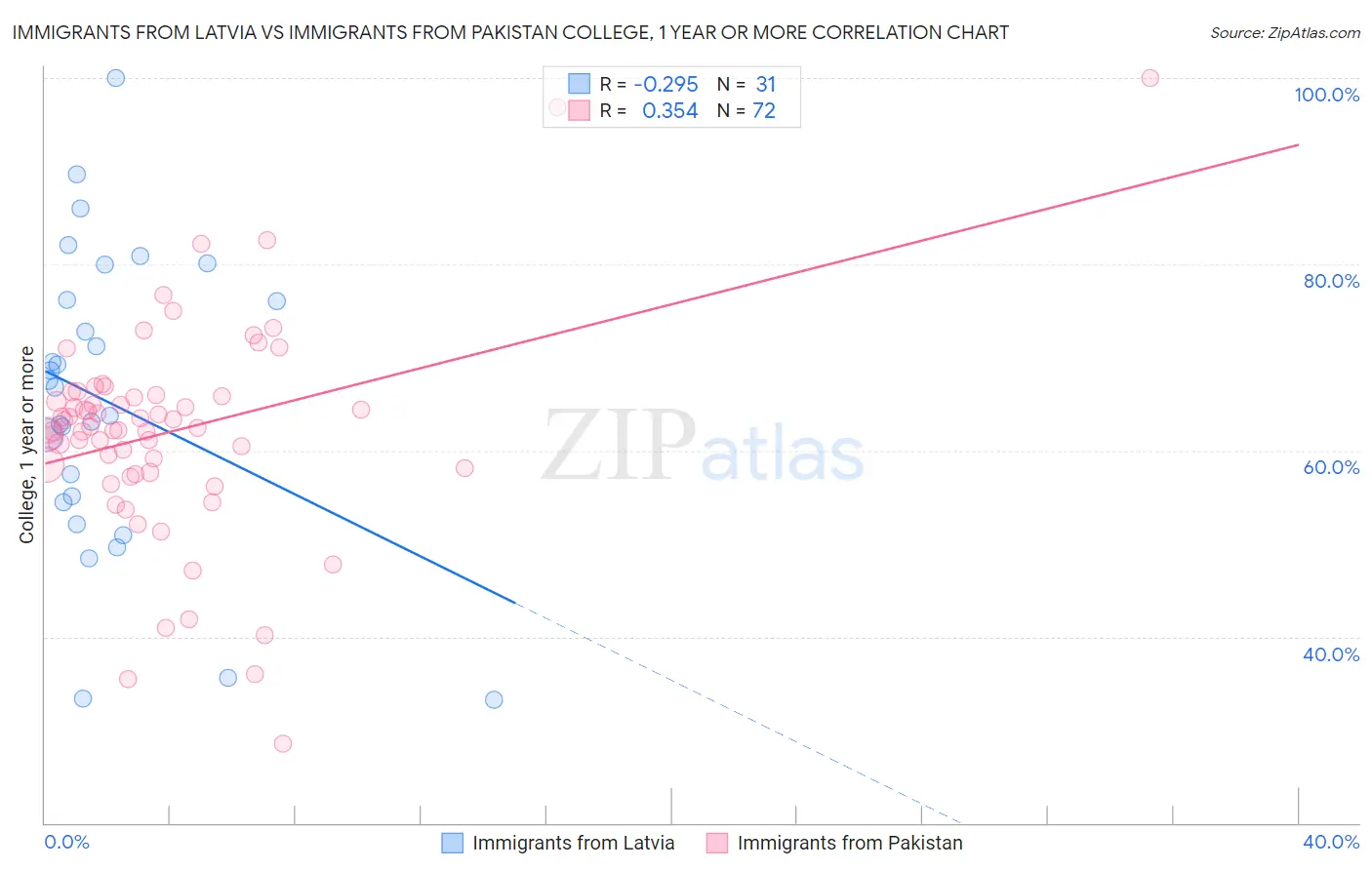 Immigrants from Latvia vs Immigrants from Pakistan College, 1 year or more
