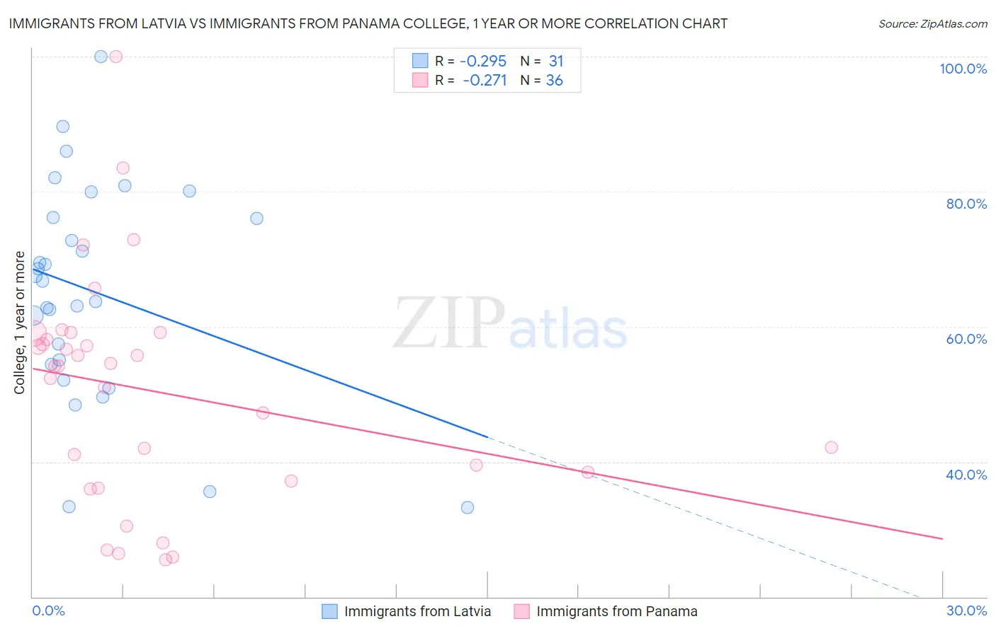 Immigrants from Latvia vs Immigrants from Panama College, 1 year or more