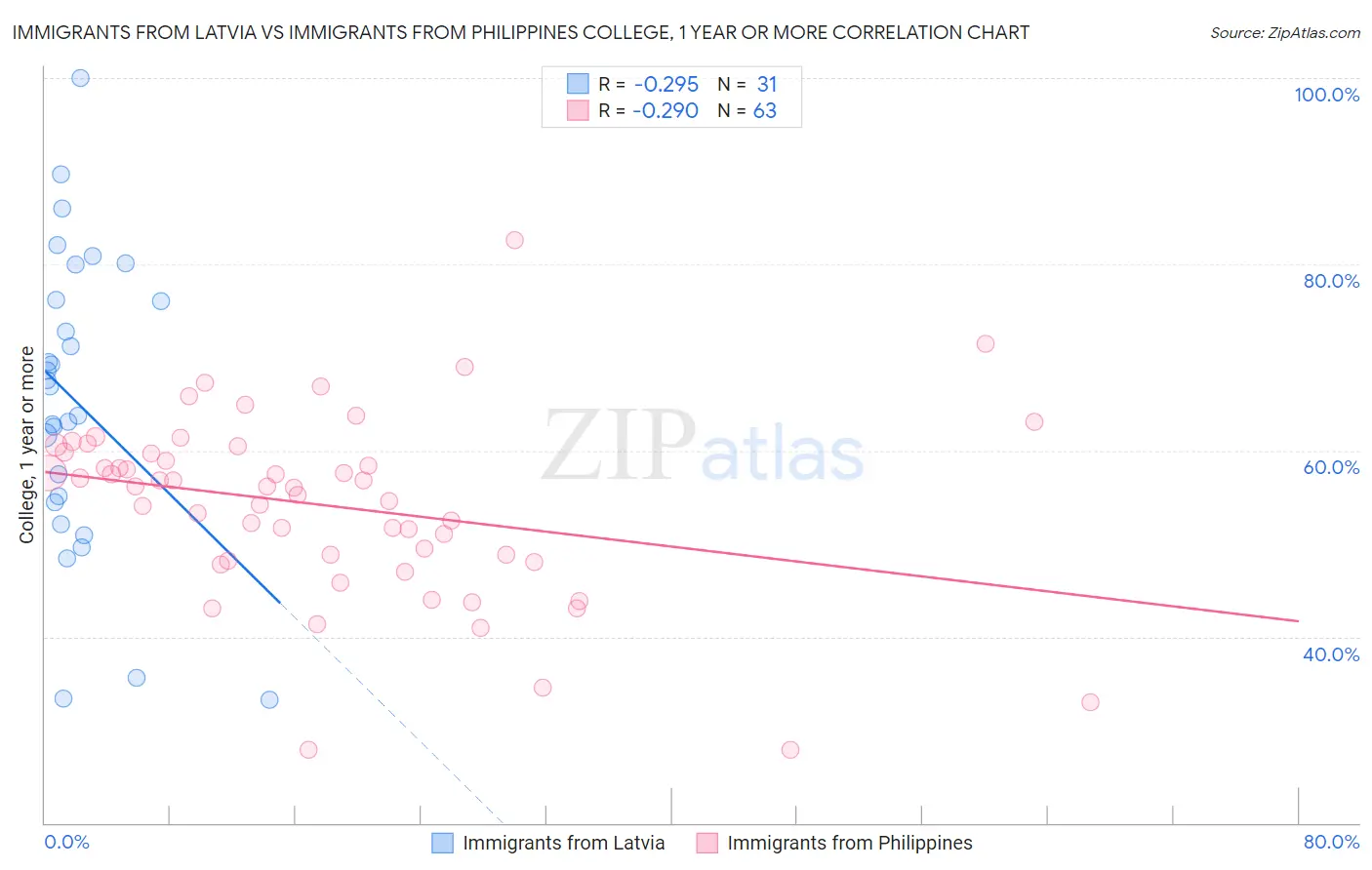 Immigrants from Latvia vs Immigrants from Philippines College, 1 year or more