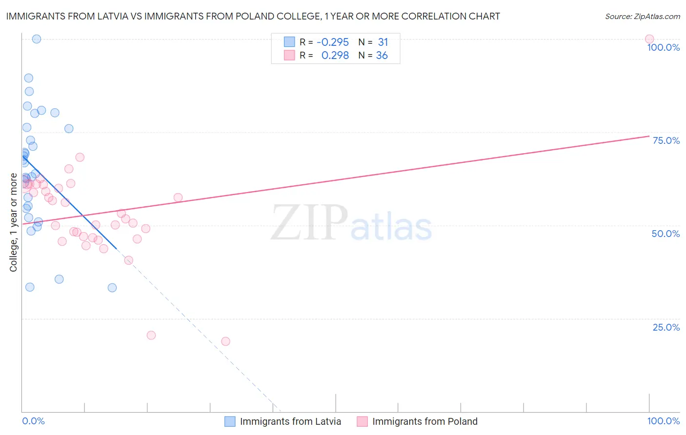 Immigrants from Latvia vs Immigrants from Poland College, 1 year or more