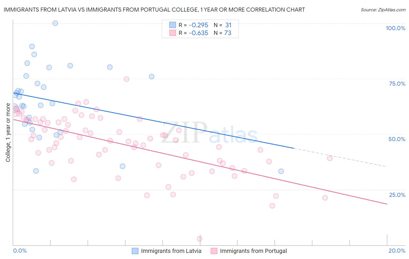 Immigrants from Latvia vs Immigrants from Portugal College, 1 year or more