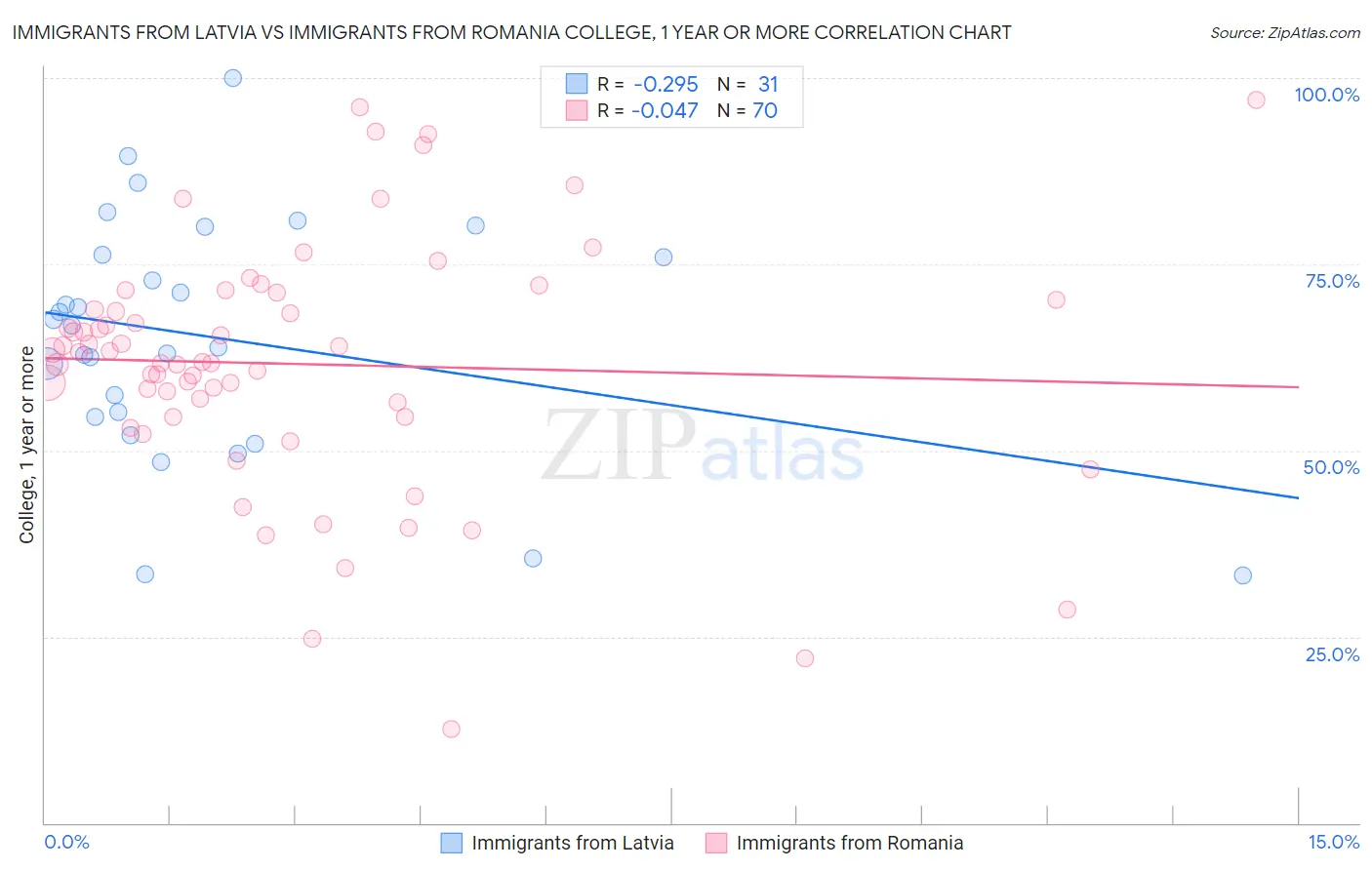 Immigrants from Latvia vs Immigrants from Romania College, 1 year or more