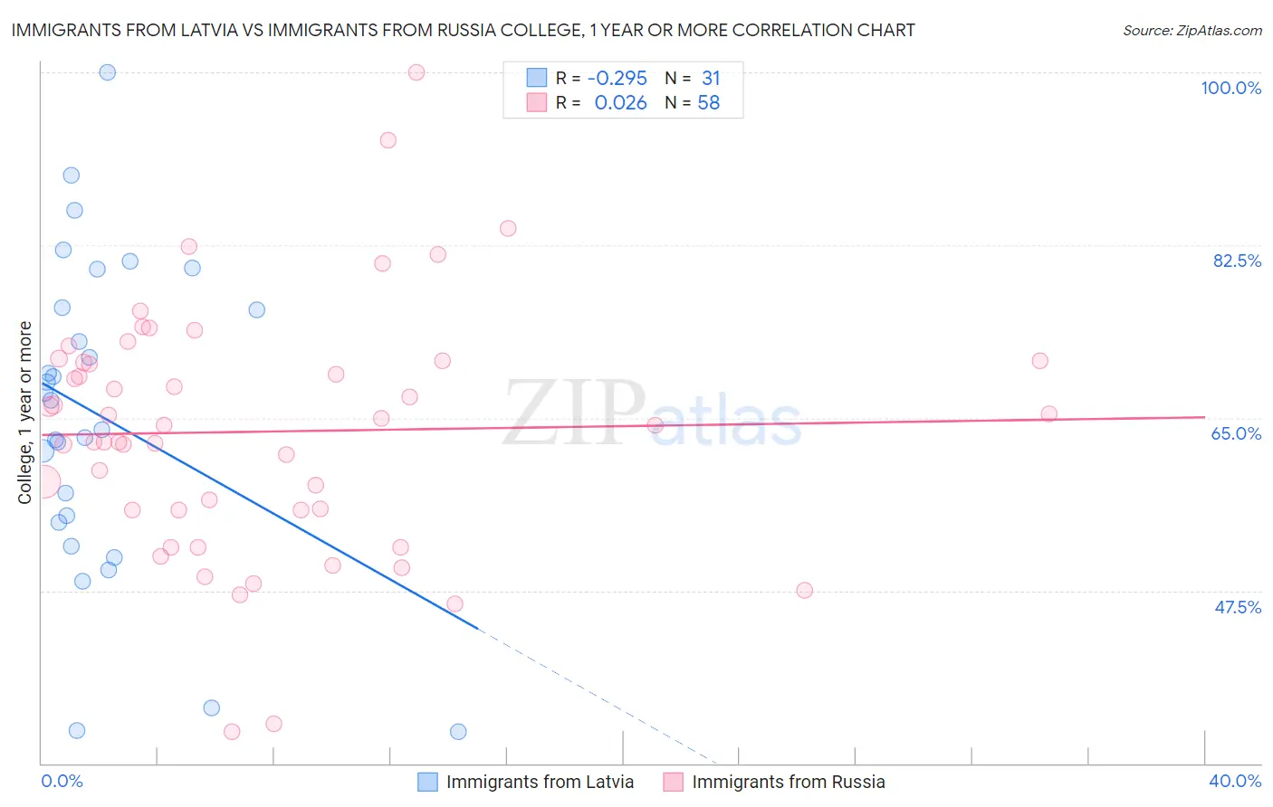 Immigrants from Latvia vs Immigrants from Russia College, 1 year or more