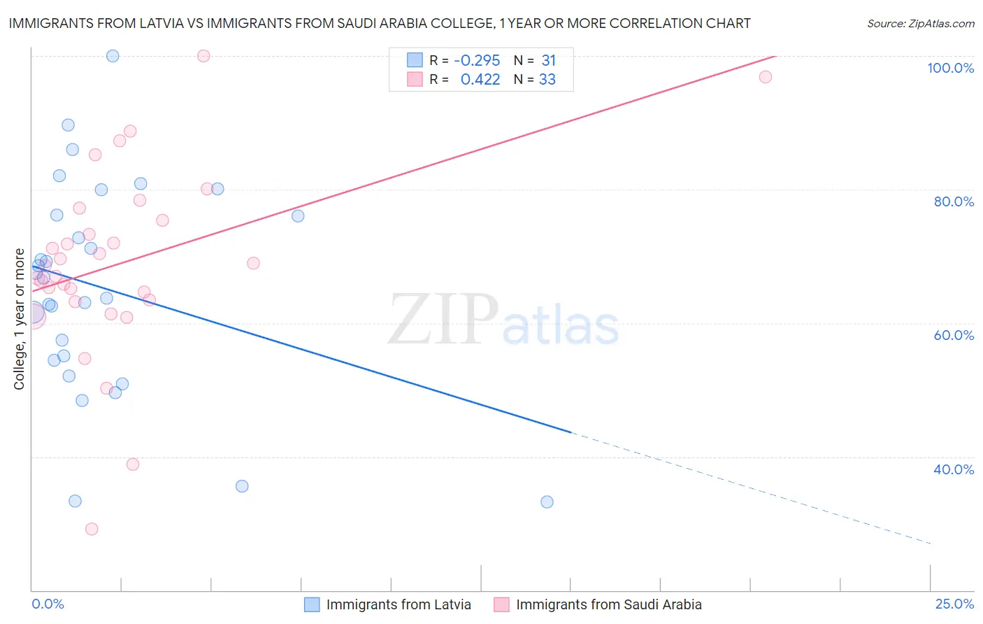Immigrants from Latvia vs Immigrants from Saudi Arabia College, 1 year or more