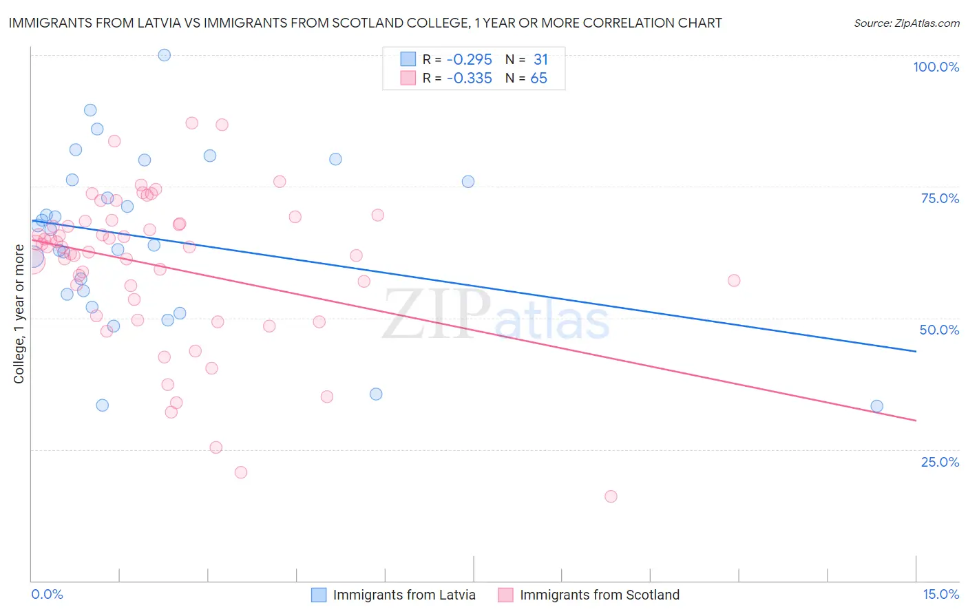 Immigrants from Latvia vs Immigrants from Scotland College, 1 year or more