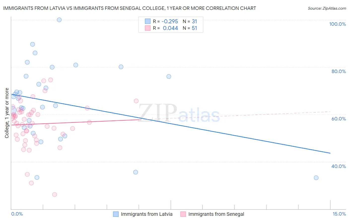 Immigrants from Latvia vs Immigrants from Senegal College, 1 year or more