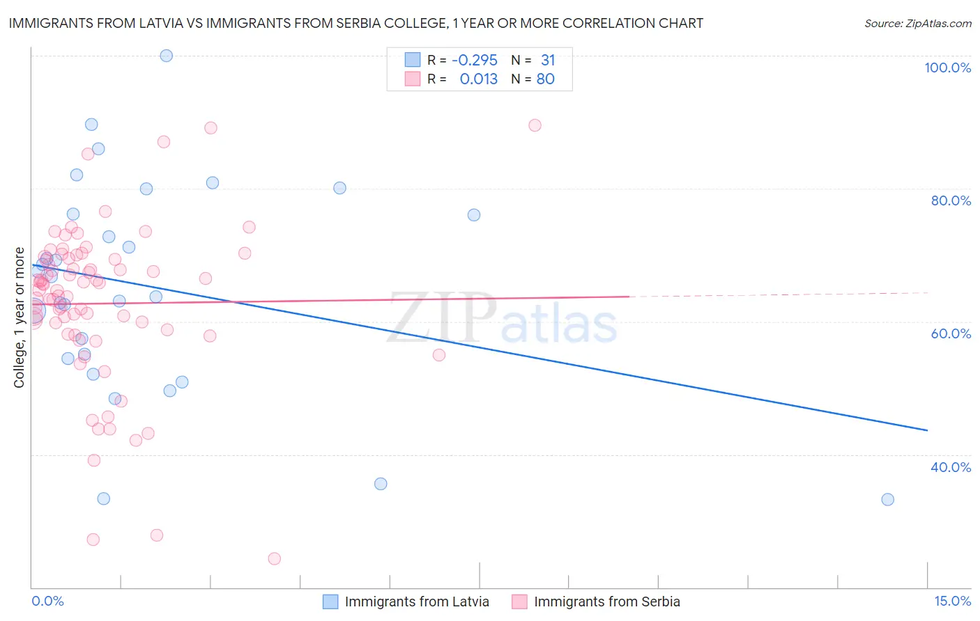 Immigrants from Latvia vs Immigrants from Serbia College, 1 year or more
