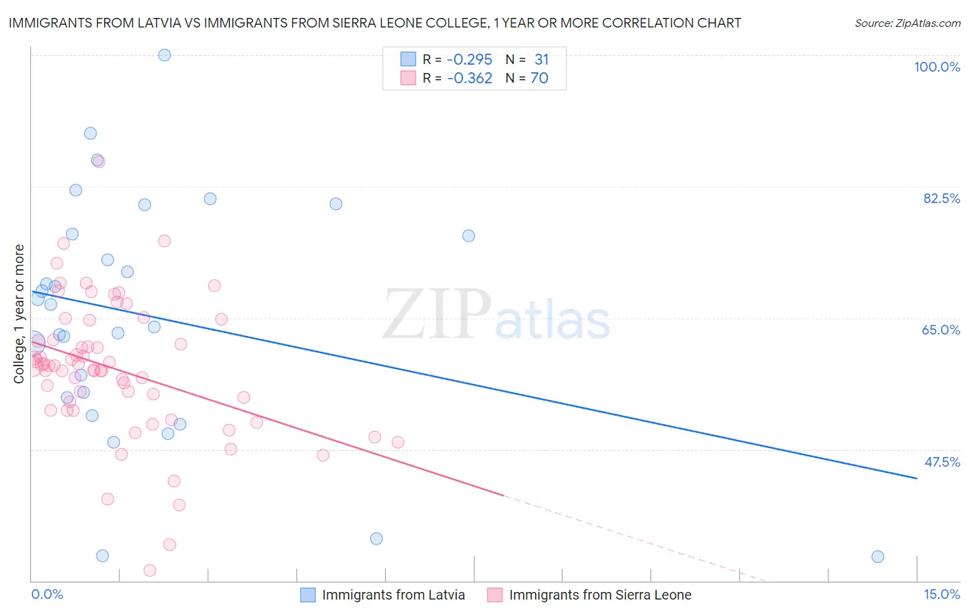 Immigrants from Latvia vs Immigrants from Sierra Leone College, 1 year or more