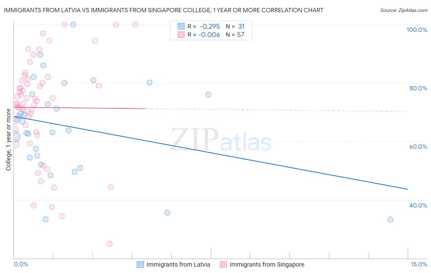 Immigrants from Latvia vs Immigrants from Singapore College, 1 year or more
