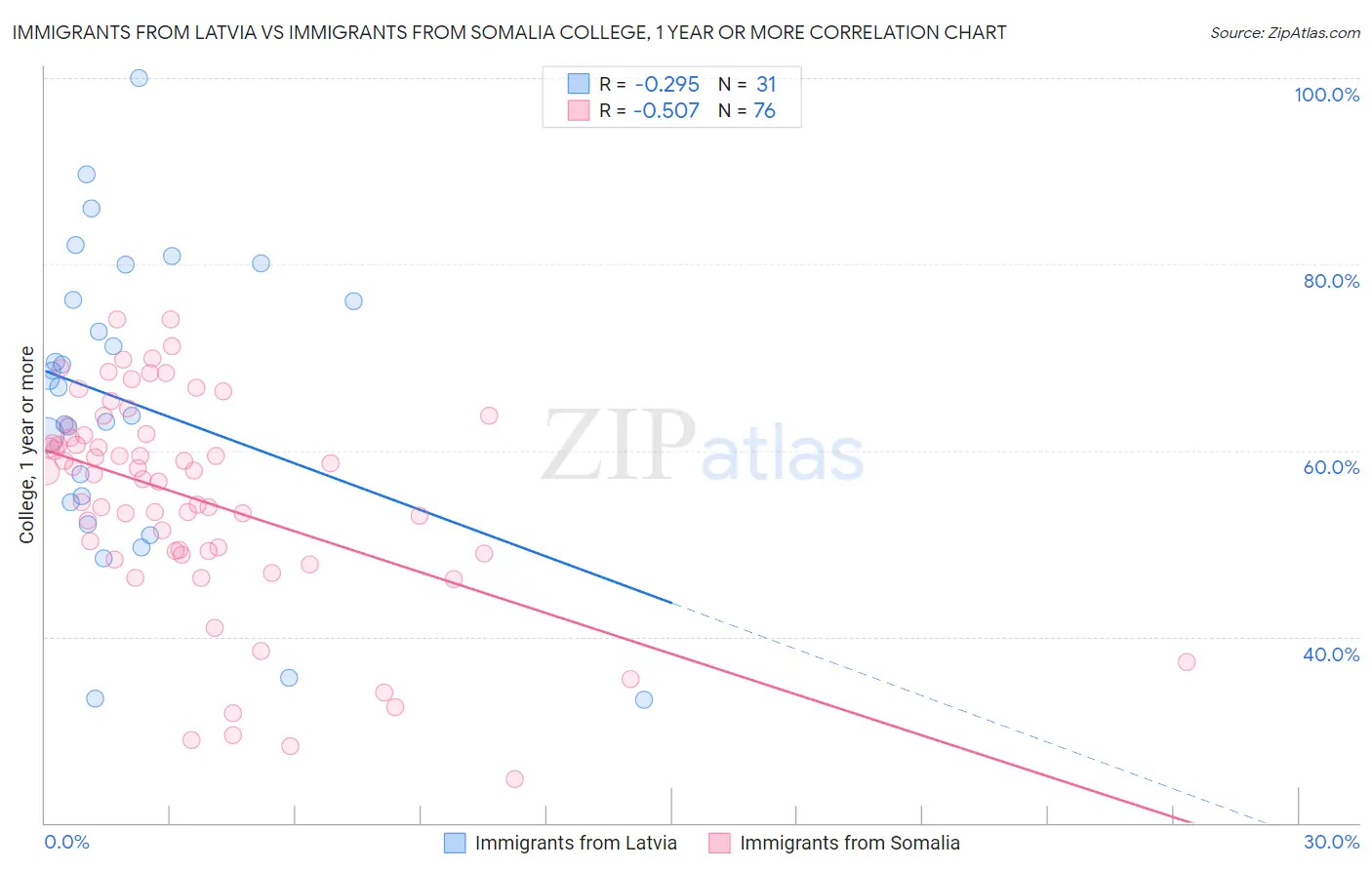 Immigrants from Latvia vs Immigrants from Somalia College, 1 year or more