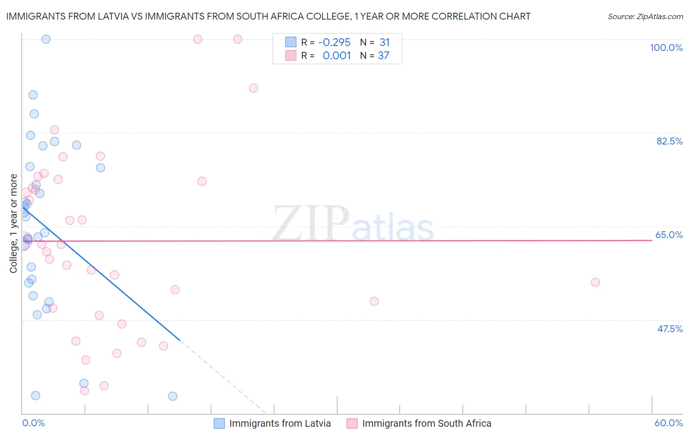 Immigrants from Latvia vs Immigrants from South Africa College, 1 year or more
