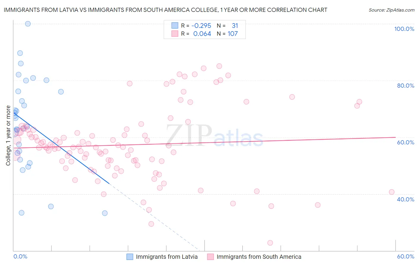 Immigrants from Latvia vs Immigrants from South America College, 1 year or more