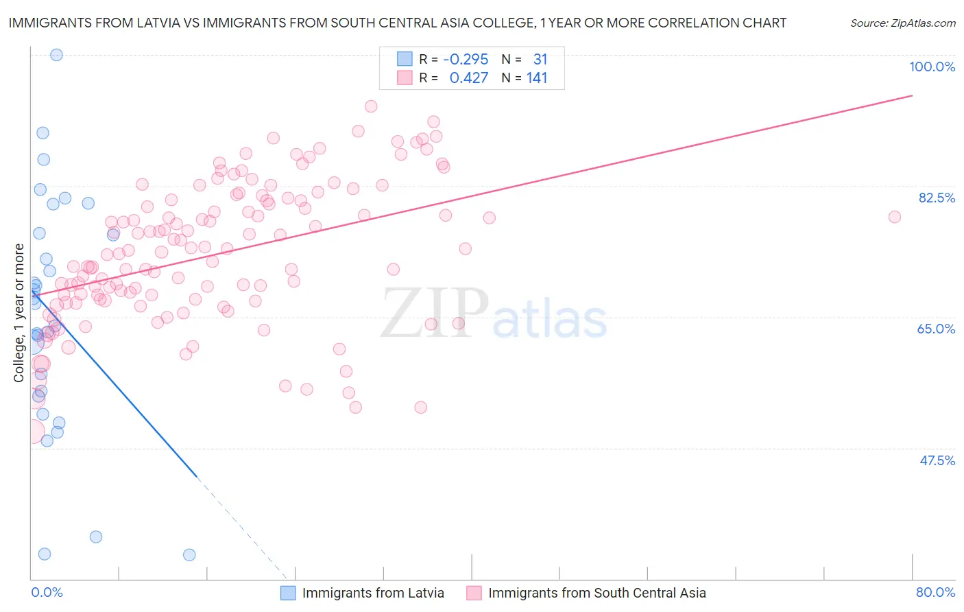 Immigrants from Latvia vs Immigrants from South Central Asia College, 1 year or more