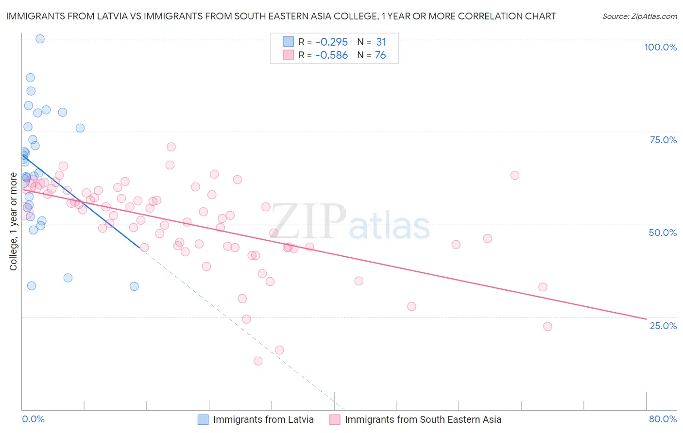 Immigrants from Latvia vs Immigrants from South Eastern Asia College, 1 year or more