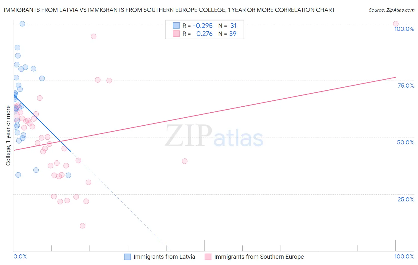 Immigrants from Latvia vs Immigrants from Southern Europe College, 1 year or more