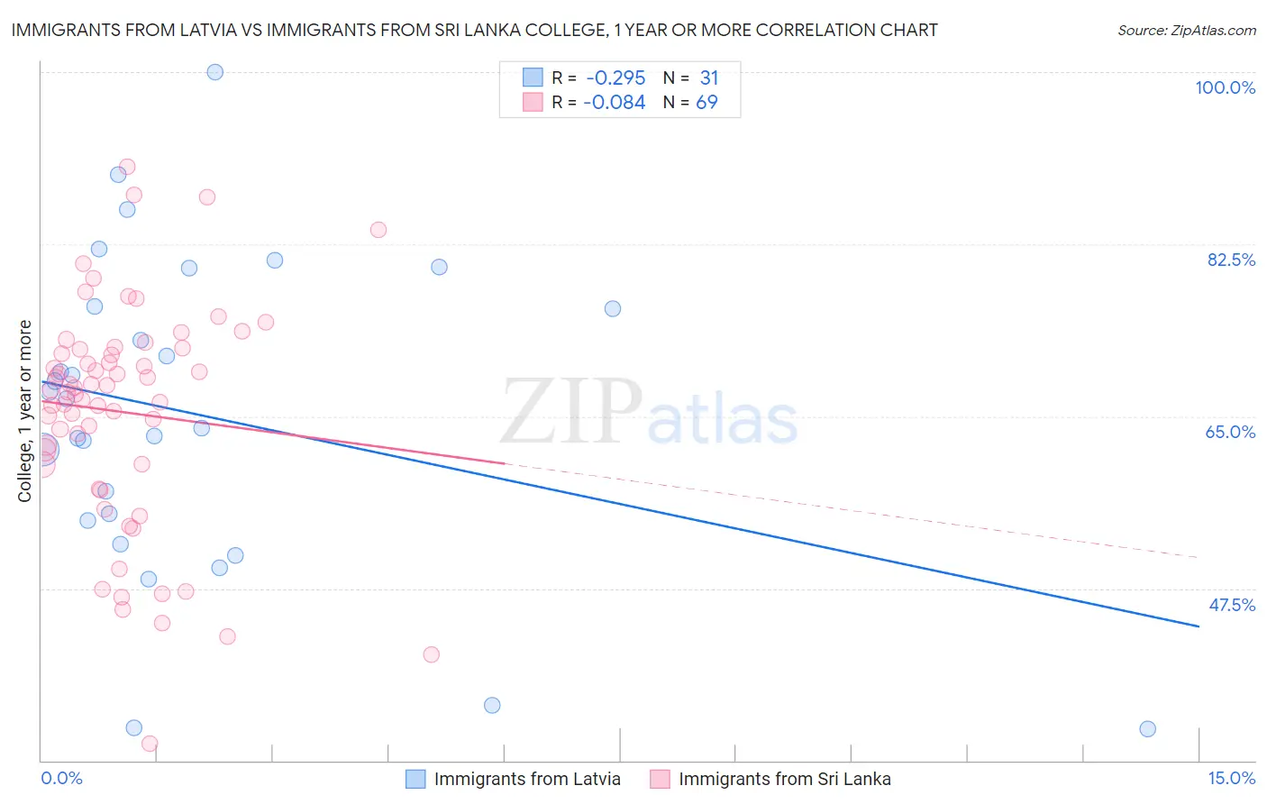 Immigrants from Latvia vs Immigrants from Sri Lanka College, 1 year or more