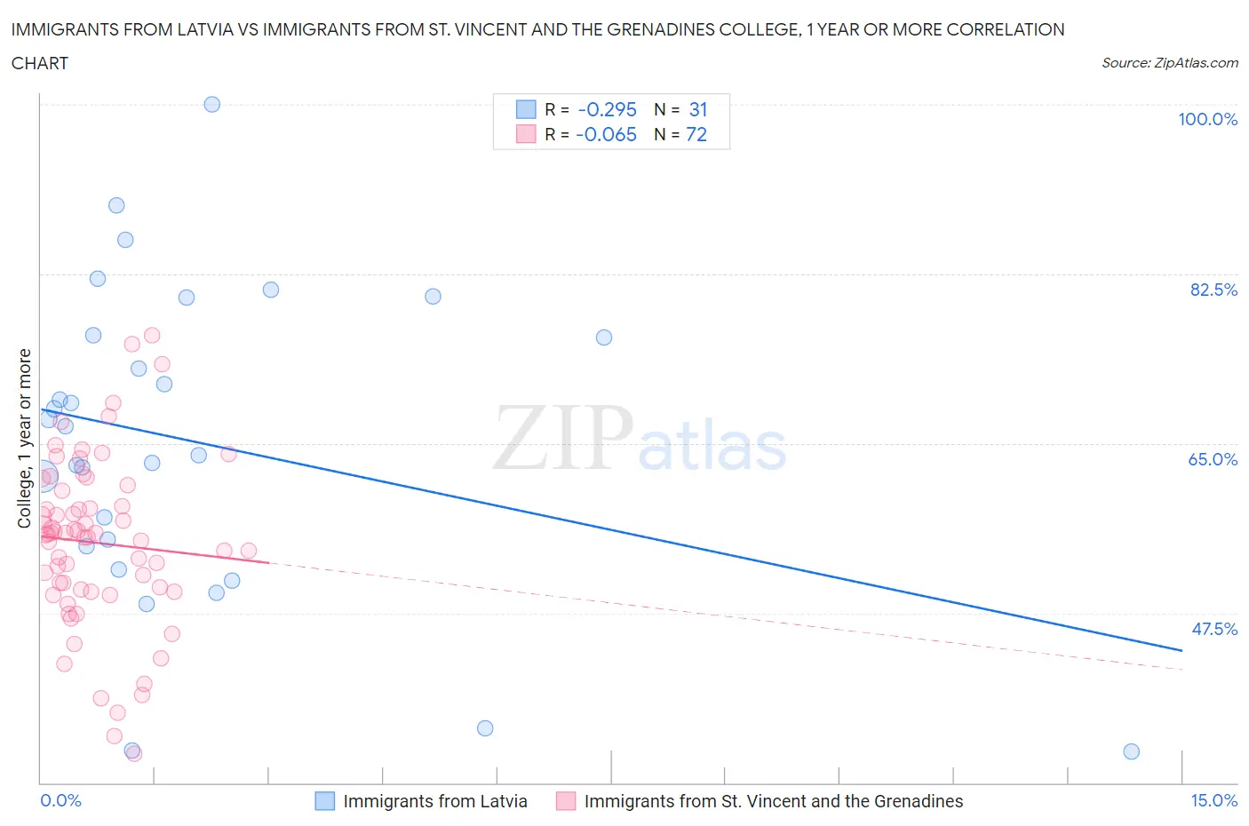 Immigrants from Latvia vs Immigrants from St. Vincent and the Grenadines College, 1 year or more