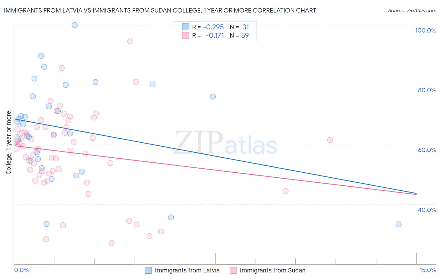 Immigrants from Latvia vs Immigrants from Sudan College, 1 year or more