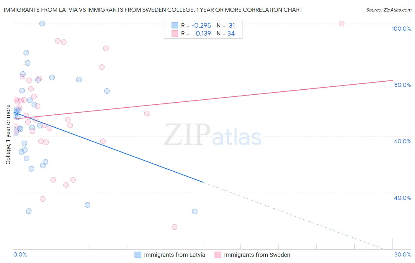 Immigrants from Latvia vs Immigrants from Sweden College, 1 year or more