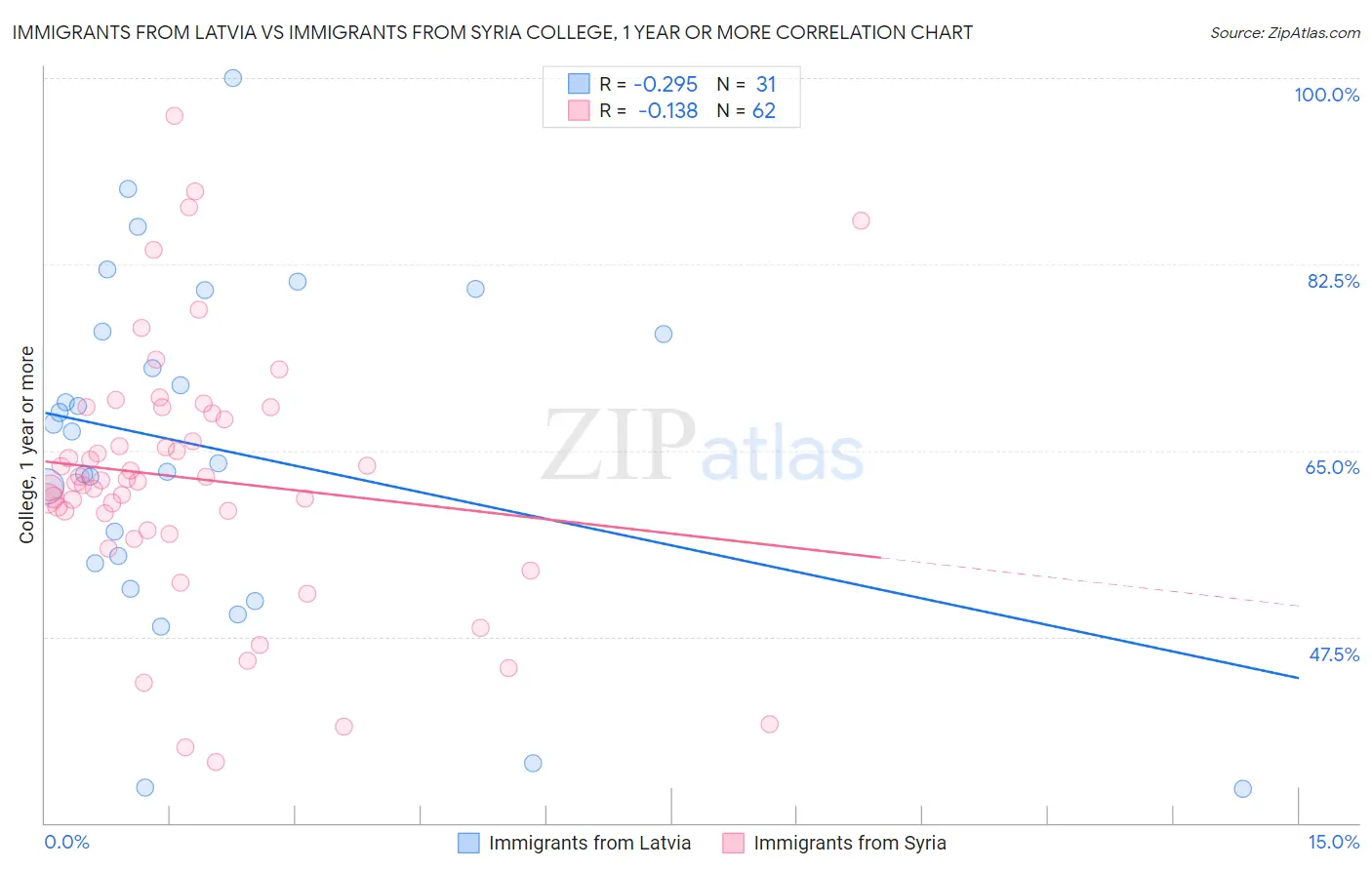 Immigrants from Latvia vs Immigrants from Syria College, 1 year or more