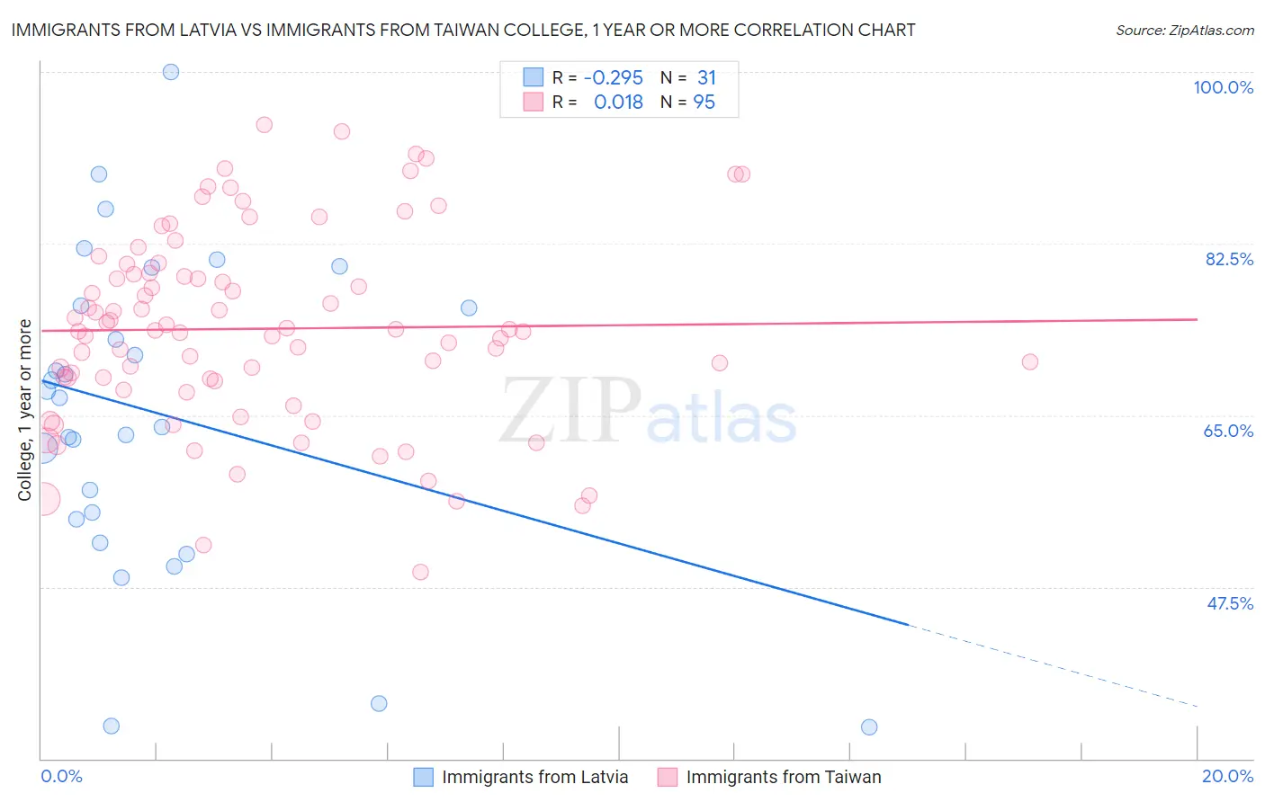 Immigrants from Latvia vs Immigrants from Taiwan College, 1 year or more