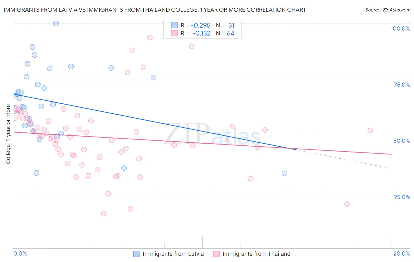 Immigrants from Latvia vs Immigrants from Thailand College, 1 year or more