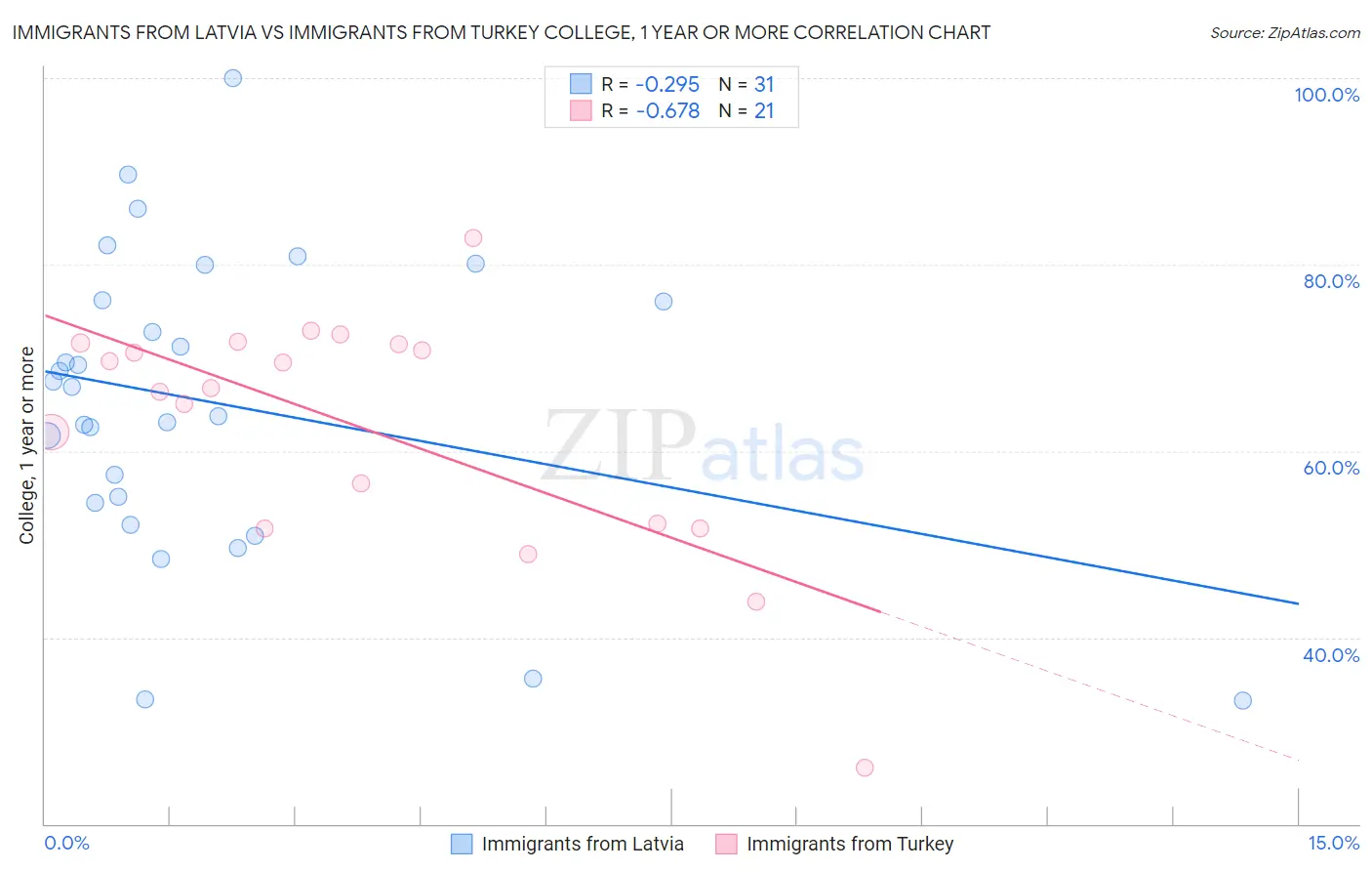 Immigrants from Latvia vs Immigrants from Turkey College, 1 year or more