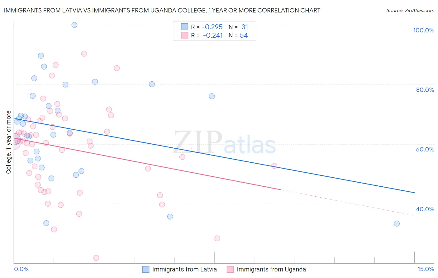 Immigrants from Latvia vs Immigrants from Uganda College, 1 year or more