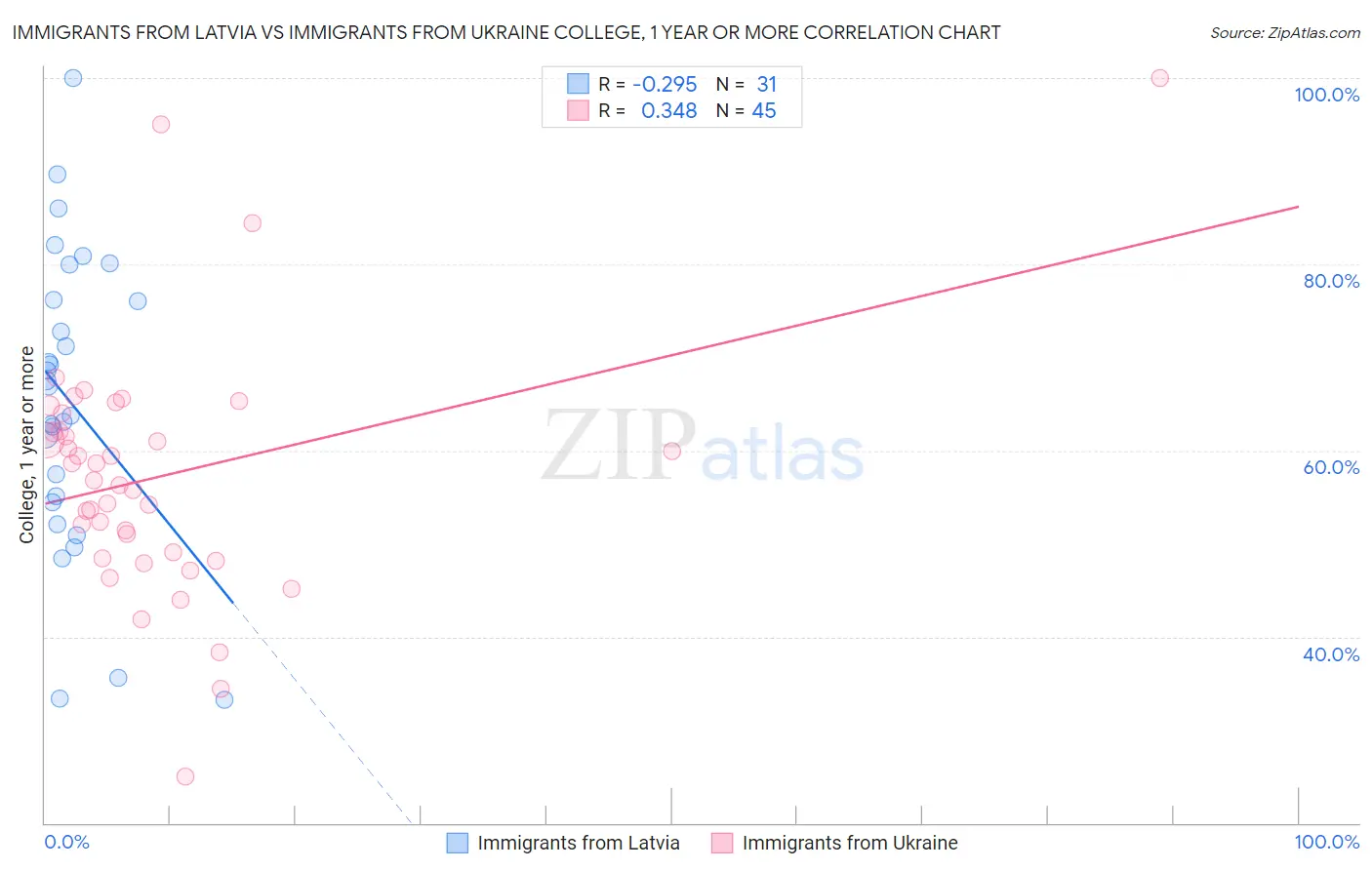 Immigrants from Latvia vs Immigrants from Ukraine College, 1 year or more