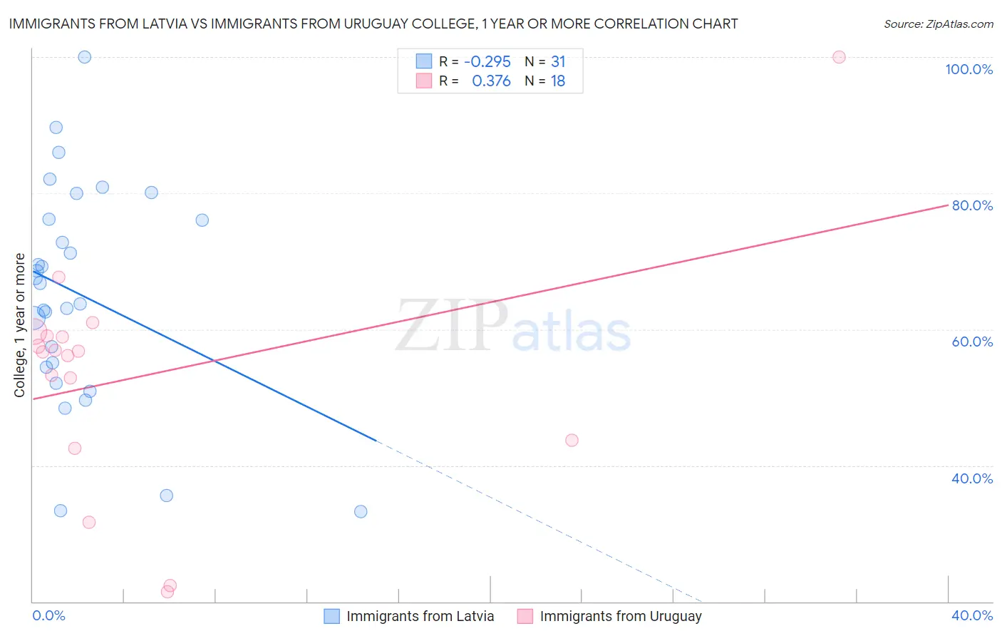 Immigrants from Latvia vs Immigrants from Uruguay College, 1 year or more