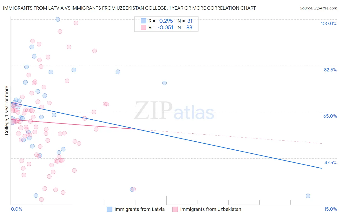 Immigrants from Latvia vs Immigrants from Uzbekistan College, 1 year or more