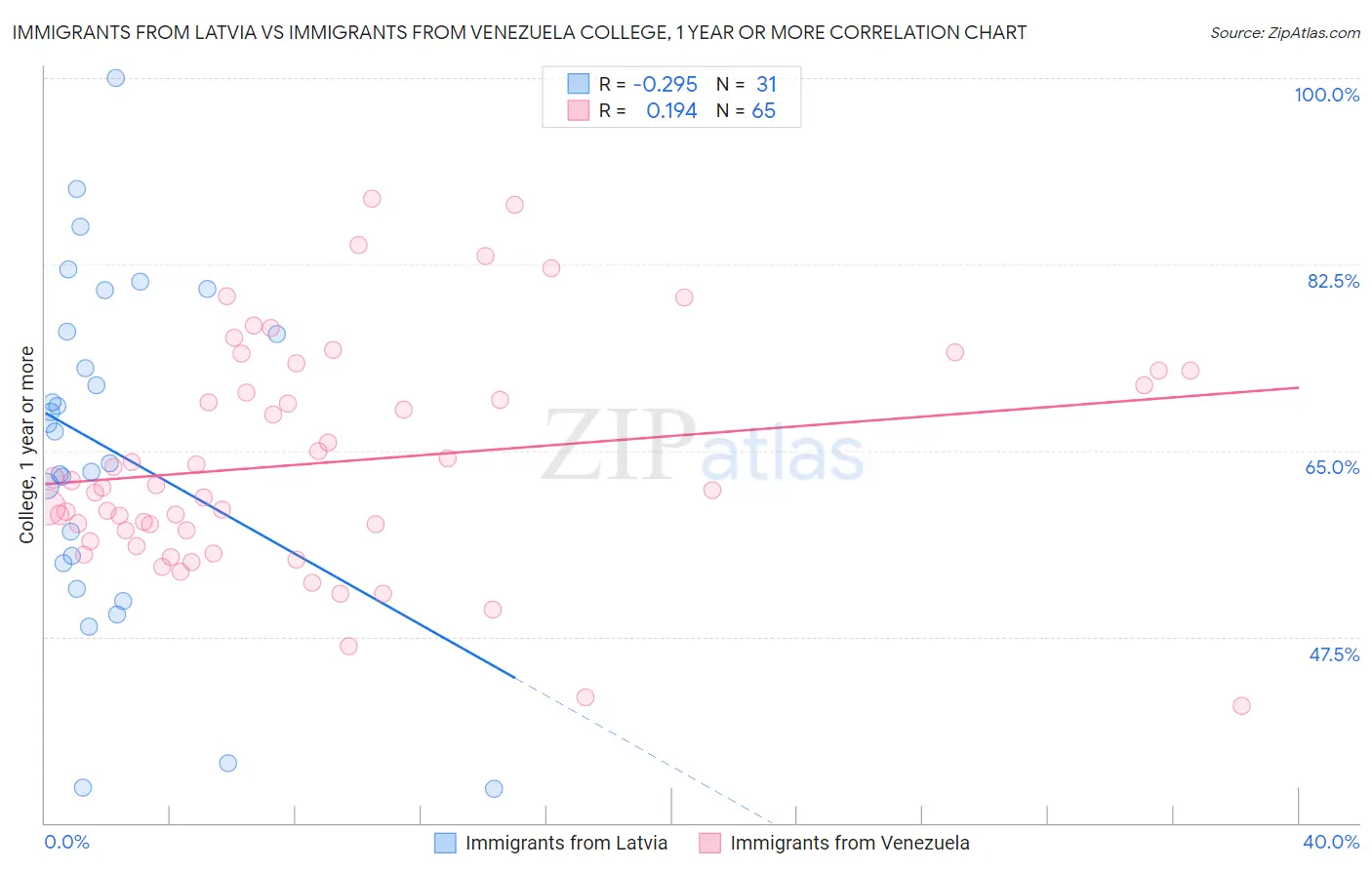 Immigrants from Latvia vs Immigrants from Venezuela College, 1 year or more