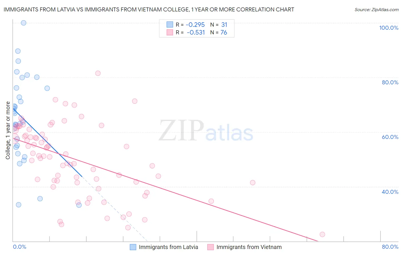 Immigrants from Latvia vs Immigrants from Vietnam College, 1 year or more