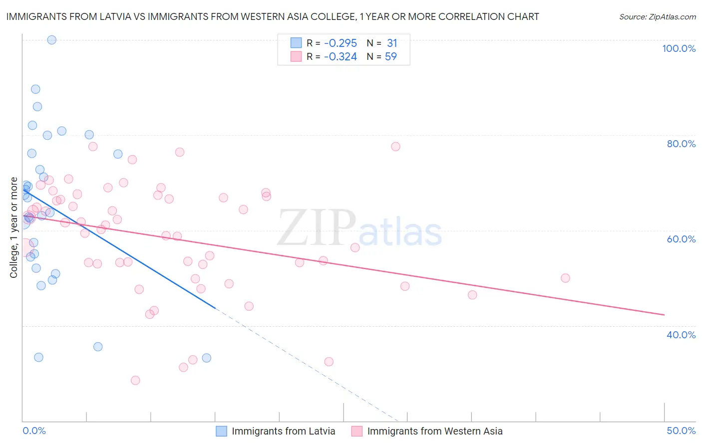 Immigrants from Latvia vs Immigrants from Western Asia College, 1 year or more