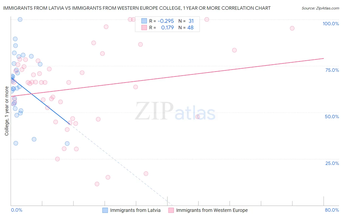 Immigrants from Latvia vs Immigrants from Western Europe College, 1 year or more