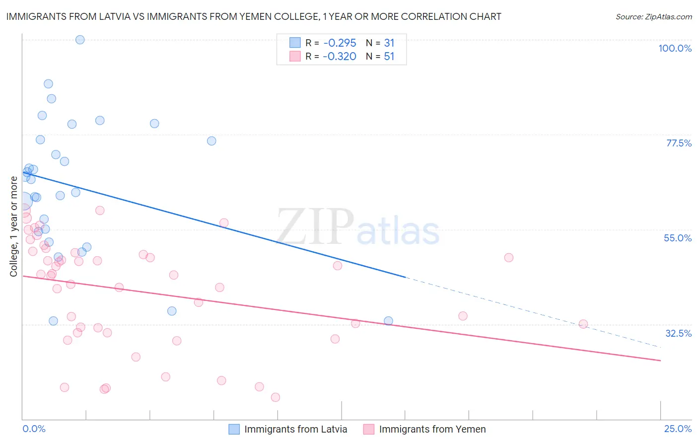 Immigrants from Latvia vs Immigrants from Yemen College, 1 year or more