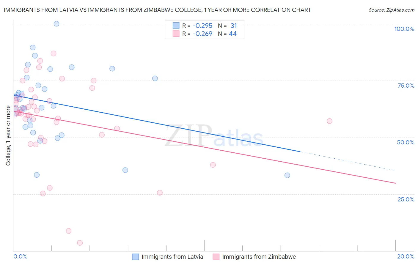 Immigrants from Latvia vs Immigrants from Zimbabwe College, 1 year or more