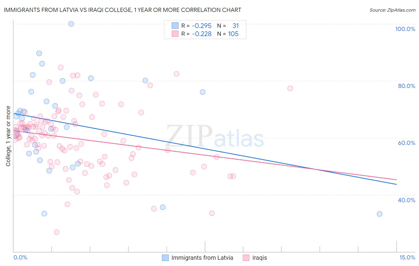 Immigrants from Latvia vs Iraqi College, 1 year or more
