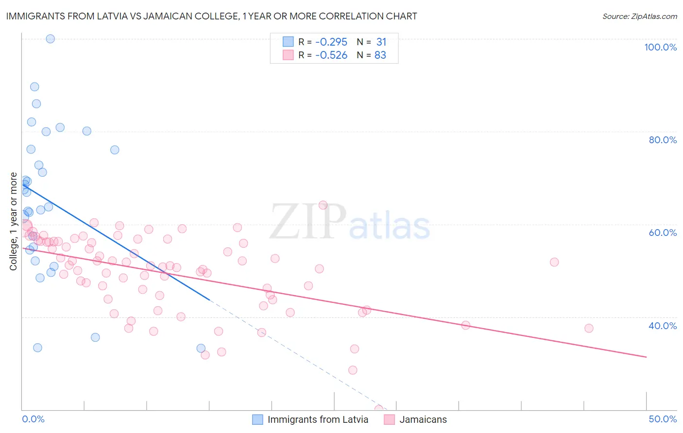 Immigrants from Latvia vs Jamaican College, 1 year or more