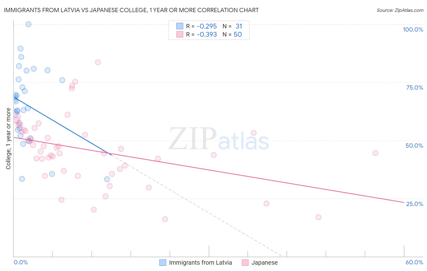 Immigrants from Latvia vs Japanese College, 1 year or more