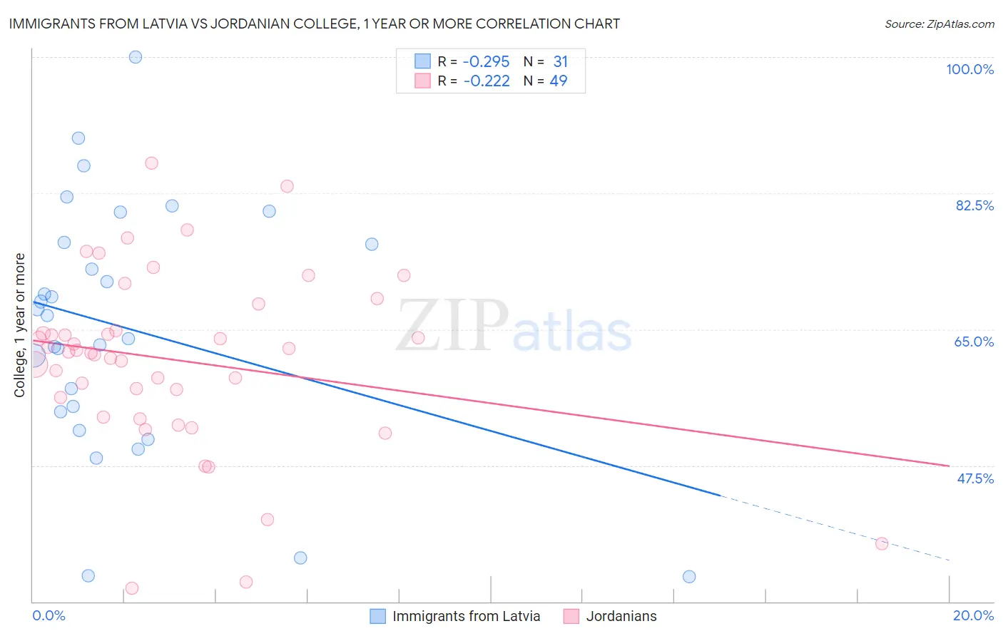 Immigrants from Latvia vs Jordanian College, 1 year or more